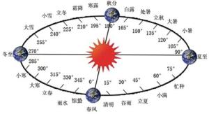 太阳黄经（现行）