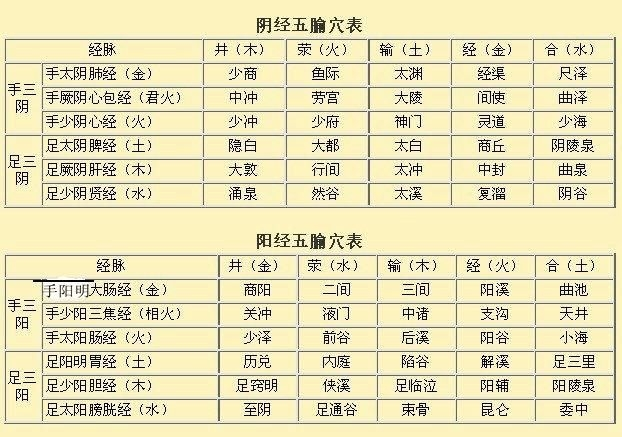 五腧穴