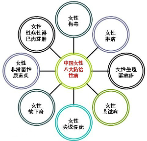 中国女性性病预防
