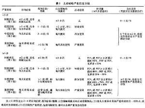 哮喘分期与分级 哮喘分期与分级