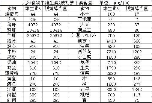 食物中维生素A和视黄醇当量含量