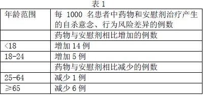 安慰剂风险差异表