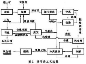 拜耳法