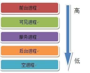 Android应用程序进程层次