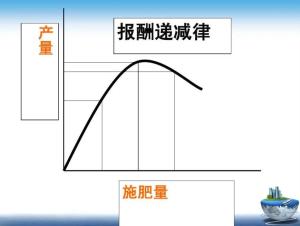 报酬递减律