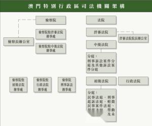 澳门政府组织结构图