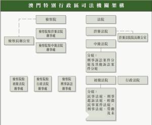 司法机构架构