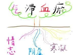 气滞血瘀